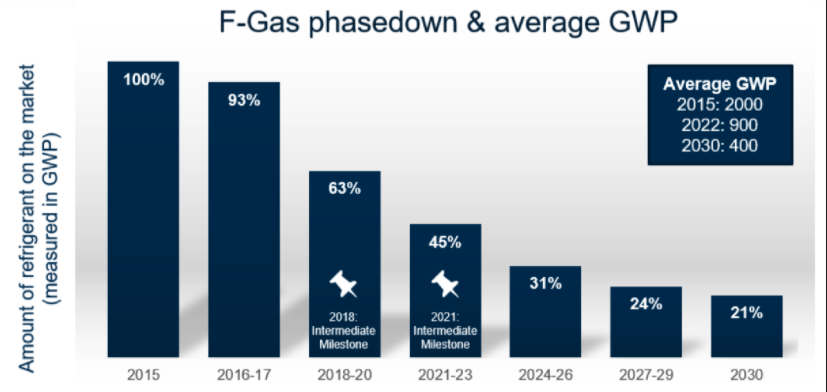 f-gas e phasedown